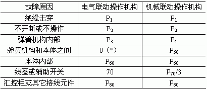注：(*)弹簧机构和极柱之…如图3