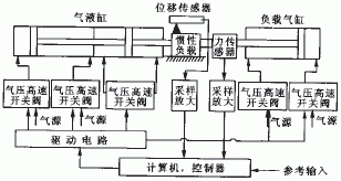 　　图1气液联控伺服系统结构图　　在本文研究的伺服系统中采用高速开关阀作为控制阀该种阀是采用PWM的方法对系统进行控制的在…
