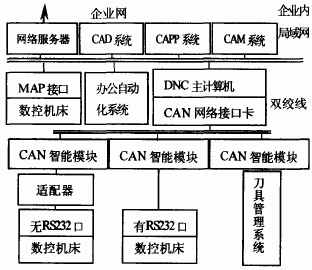 基于CAN智能模塊和網(wǎng)絡(luò)服務(wù)器實(shí)現(xiàn)DNC集成制造系統(tǒng)的設(shè)計(jì)