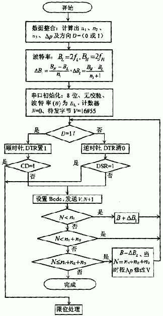 一种直接采用计算机串行口控制步进电机的新方法