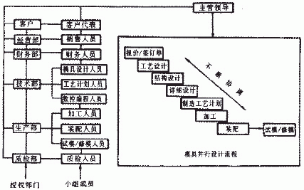 引入"并行工程"的"跨职能工作组"方法