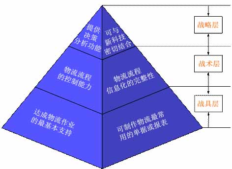 物流中心兴建信息系统选购指南_管理信息化_