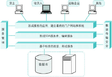 SOA架构的第三方物流信息系统分析_管理信息化_SCM及物流_文库_e-works中国制造业信息化门户