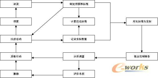 财务管理循环是从制定财务决策开始,根据计划期内的各项生产经营活动拟订的具体数据,制定的预算和标准。对企业实际的资金循环和资金的周转进行记录,根据变化了的实际情况计算出应该达到的工作水平,对标准与实际数额进行对比、分析与调查产生具体的原因。根据产生问题的原因采取行动,纠正偏差。根据差异及其产生的原因,对执行人的业绩进行评价和考核。进行奖惩,以激励其工作的热情。在激励和采取行动之后,经济活动发生了变化,再根据新的经济活动状态重新预测,为下一步决策提供依据。 有了清晰的集团财务管理模式和管理体系,从而设计合理