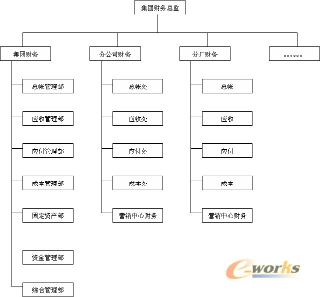 集团财务怎么管?_ERP_管理信息化_文库_e-w