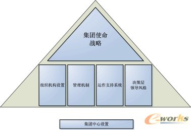 集团中心设置