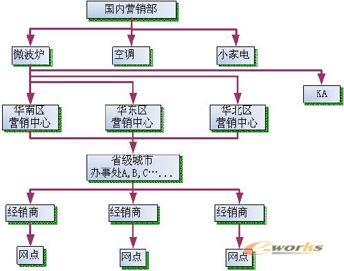 分销渠道中两种典型的分销模式之利弊谈