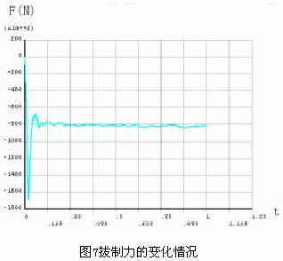 基于ANSYS/LS-DYNA的空拔钢管有限元分析的图9