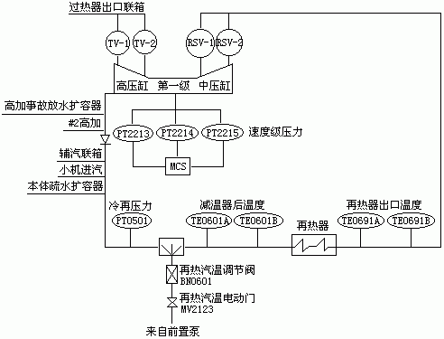 再热汽温控制系统构成和逻辑分析