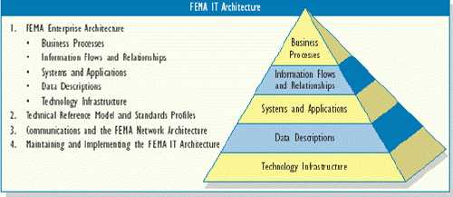 e-fema对我国应急管理体系建设的启示_管理信