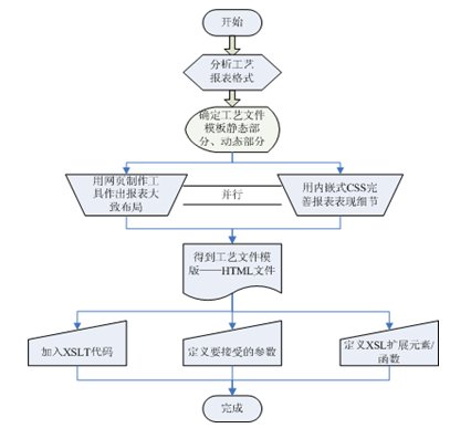 UGS征文:基于PLM平台的电子工艺规程输出技