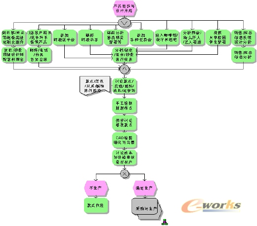 产品组织与设计流程图