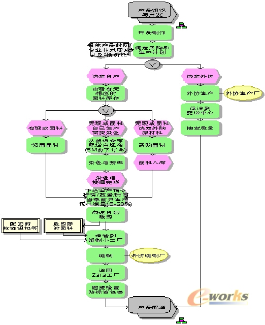 什么来演绎时装神话(连载二)_SCM及物流_管