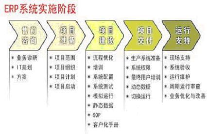 it项目实施方法论的选择之道_选型_实施_信息
