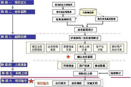 IT项目实施方法论的选择之道_选型_实施_信息