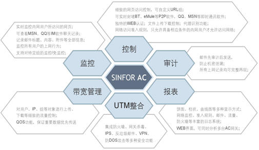 sinfor ac上网行为管理设备,企业网络管理的好帮