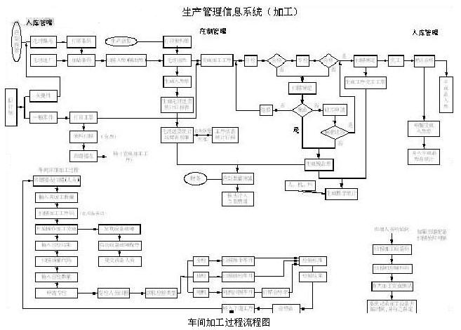 车间现场调度流程图 该流程图反应车间主要的加工过程,这些过程有的地方需要细化。具体的功能在以后的功能描述中,均已经体现。 五、车间MES系统的功能描述 MES系统功能很多,我们前一期的车间系统,已经有了许多的重叠功能。本方案将给出MES系统需要增加的功能。 5.1 工艺管理系统的改进 5.