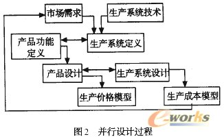 论产品开发中的并行设计_先进制造技术_并行