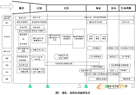 浅谈研发管理体系_PDM\/PLM_产品创新数字化