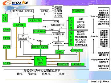 信息化技术推动企业管理创新_综合_管理信息