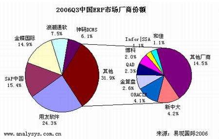 易观国际:用友SAP和金蝶中国ERP市场前三_新