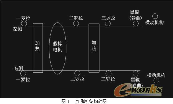 1- 引言 加弹机的全称叫假捻弹力丝机,是一种将POY丝等原丝加工成具有低弹和中弹性能的弹力丝的加工设备。在纺织机械的多功能弹力丝机上,拉伸变形是重要的加工环节之一。对丝条材料进行加热和恒温控制会直接影响丝条拉伸变形的质量。丝条温度的恒定性和丝条之间的一致性,对丝条变形的强度,紧缩伸长率,卷曲和染色不匀等质量指标都有极大的影响。 2- 加弹机简介 加弹机的结构(图1)一般设置成对称的A侧(左侧)和B侧(右侧),在每一侧分别安装有上热箱和下热箱,每一只热箱上安装有加热器和温度传感器,它们构成了加弹机的加热和