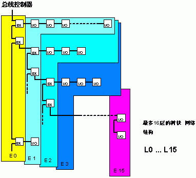 基于Interbus总线在汽车工业控制系统中的应用