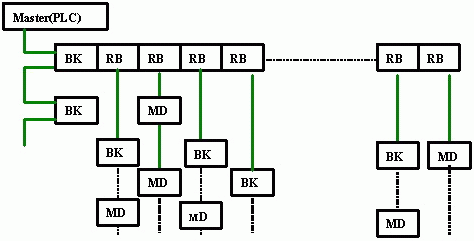 基于Interbus总线在汽车工业控制系统中的应用