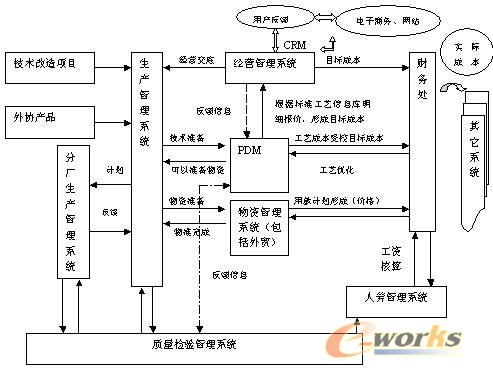 制造企业ERP整体系统分析