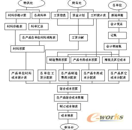 制造企业ERP整体系统分析