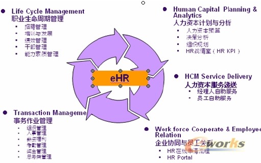 米乐M6网页版：eHR推动HR@变革的战略工具