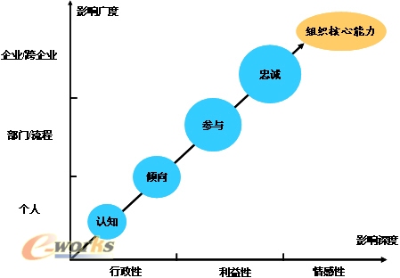 浅析知识管理的"影响力"