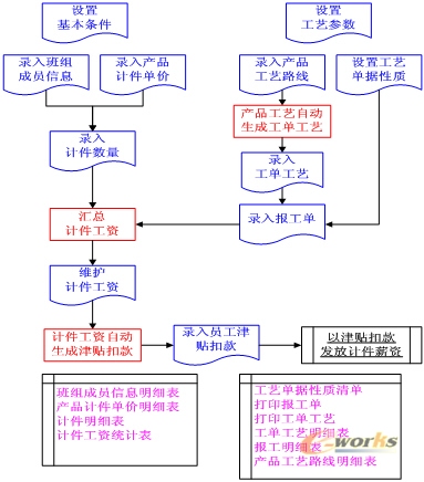 易飞计件工资的设计及应用_管理信息化_ERP