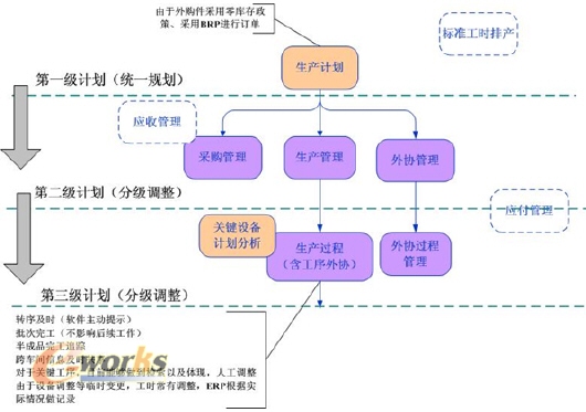 生产过程优化管理,ERP、MES谁能?
