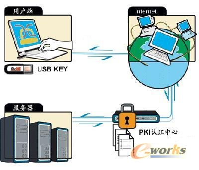 USB KEY 互联网上身份认证的利器 _数据加密