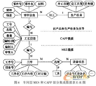 支持网络化制造的车间CAPP与MES集成研究_