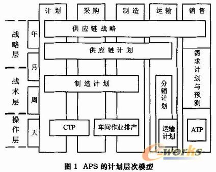 基于APS与MES集成的车间生产计划和调度方