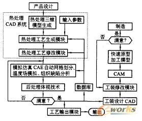 模具热处理工艺并行设计