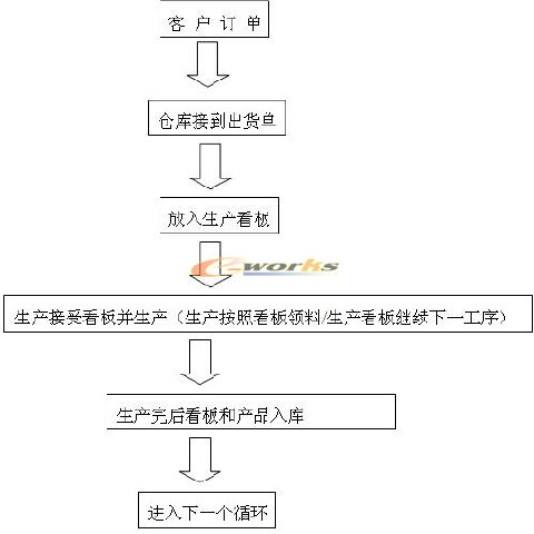 汽车行业看板管理的推广_生产管理_企业管理