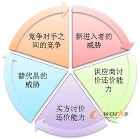 电子商务对传统企业竞争结构的影响_管理信息