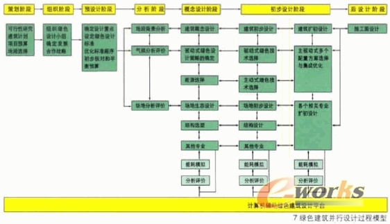 绿色建筑并行设计过程研究_先进制造技术_并