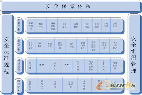 数字化企业信息安全的全局对策_网络管理_基