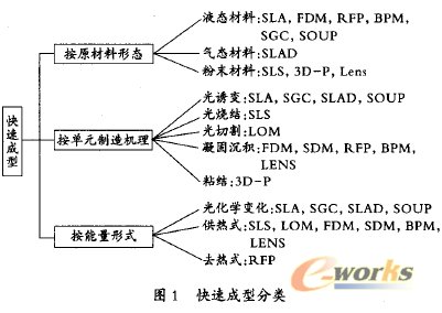 快速成型技术及其在模具制造中的运用_先进制