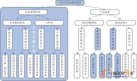caxa v5 plm:产品研发过程成本控制的利器_产品
