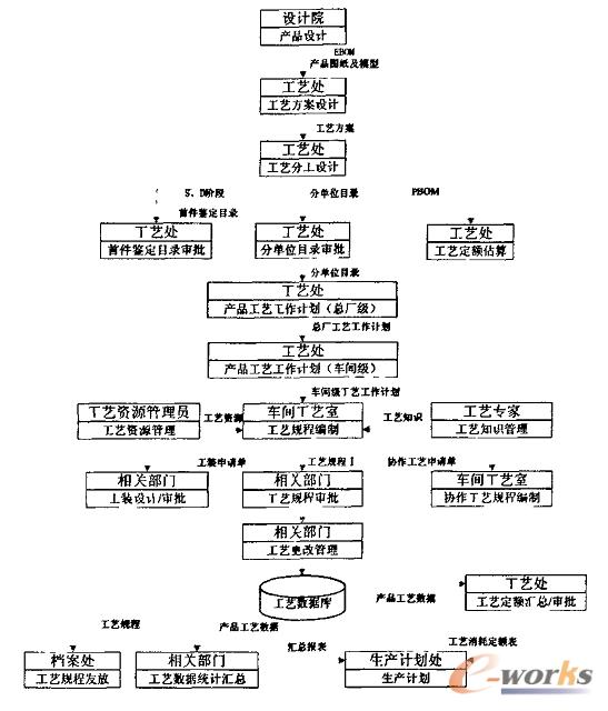 某制造企业工艺准备业务流程图