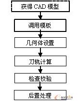 Siemens PLM Sortware征文:基于知识工程的N