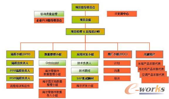 Siemens+PLM+Sortware征文:海尔集团PLM实