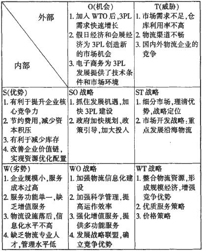基于swot分析的我国第三方物流发展战略研究_
