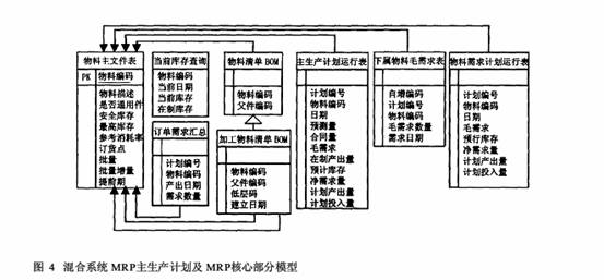 mrpⅡ\/erp中混合型物料需求_管理信息化_erp_