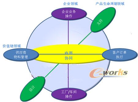 协同制造管理之一:制造业内部各个部门或系统